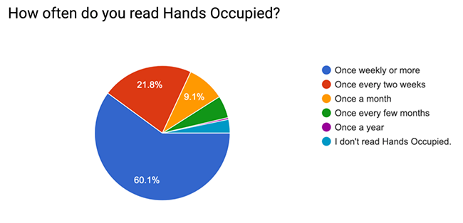 2018 Hands Occupied Blog Reader Survey Results 